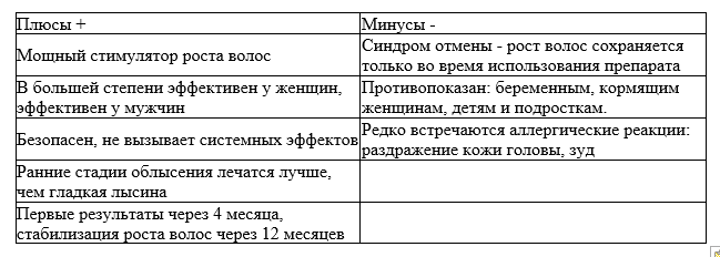 Плюсы и минусы. Миноксидил